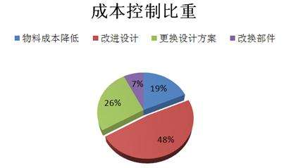 研發(fā)成本、技術(shù)能力不同